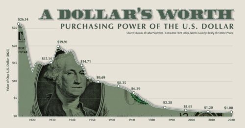 moč dolarja