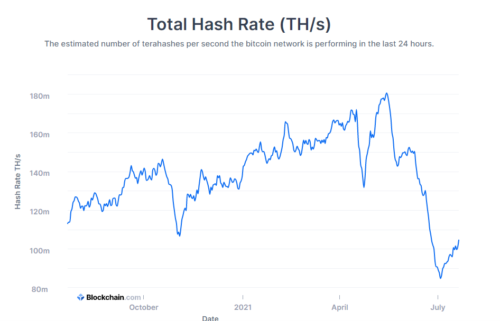 Hash-Rate