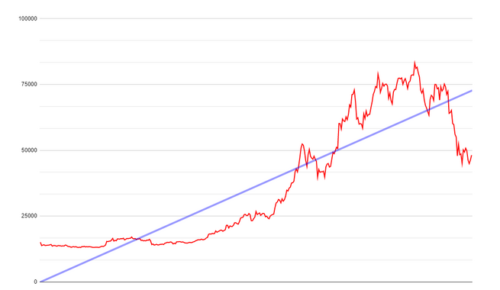 linia trendu bitcoin 2